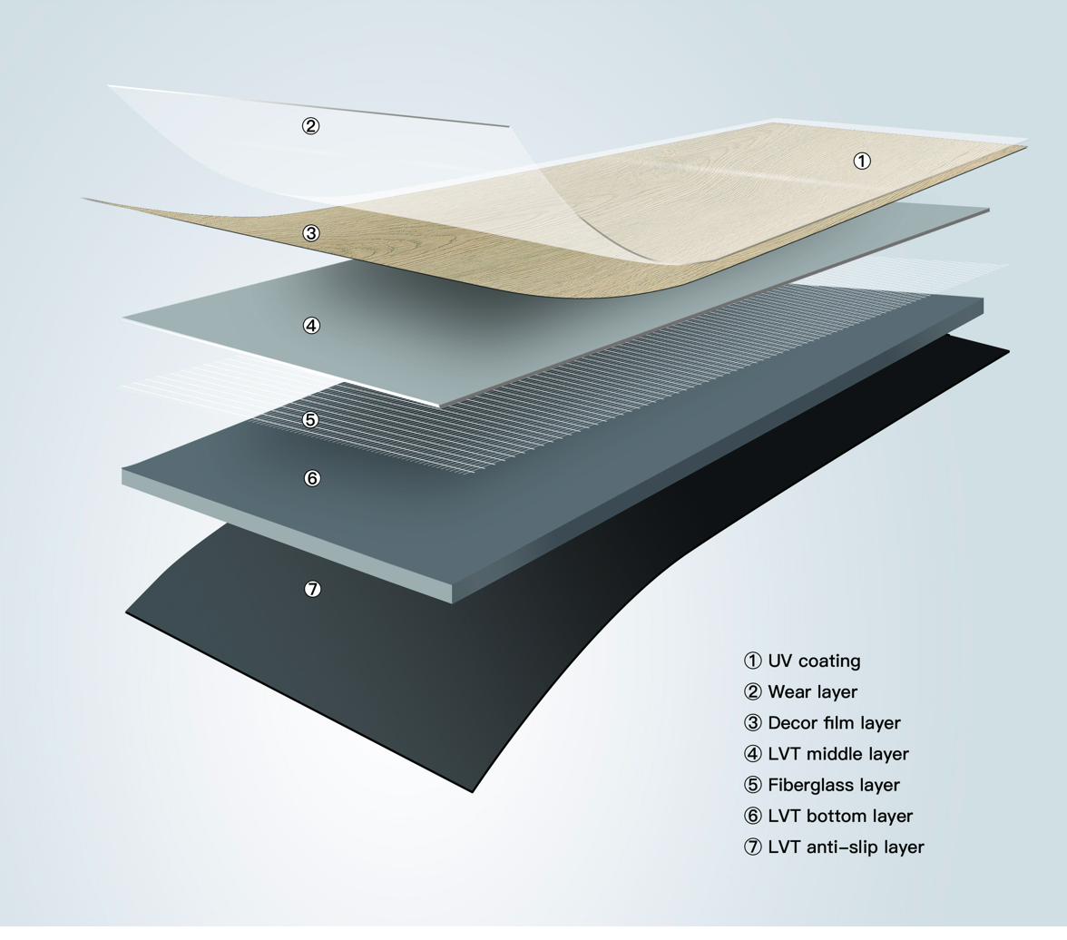 Loose Lay LVT 7-layer construction diagram — UV coating, wear layer, décor film, PVC middle layer, fibreglass reinforcement, PVC bottom layer, anti-slip friction backing