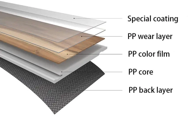 PP polypropylene non-PVC flooring layer structure profile — wear layer, décor film, PP rigid core and backing